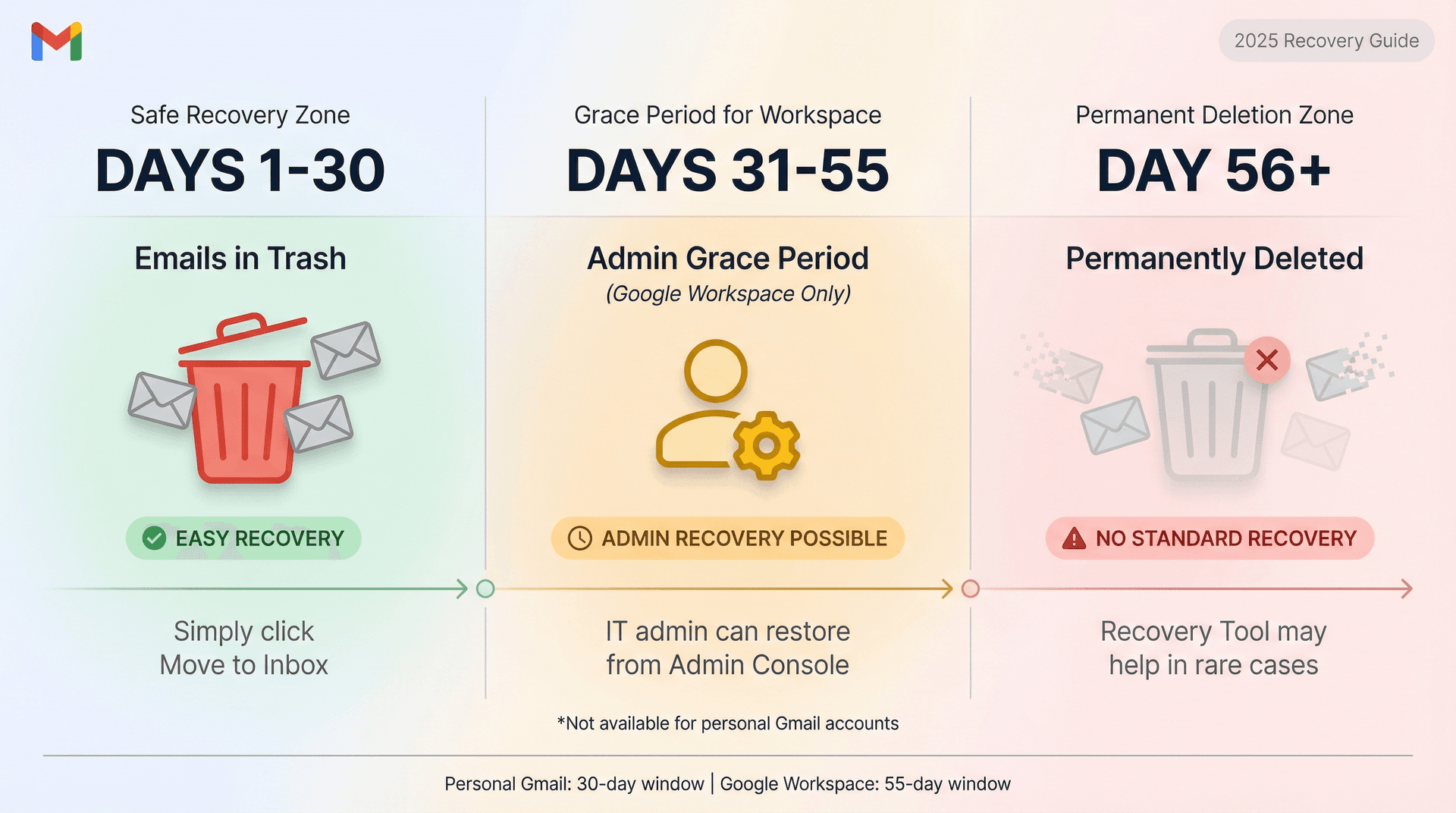 Gmail email recovery timeline showing 30-day deletion window and recovery options for personal and Workspace accounts